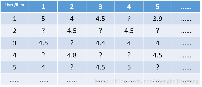技术干货丨想写出人见人爱的推荐系统，先分析经典矩阵分解技术